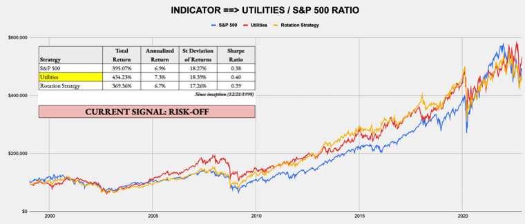 November 28, 2022 - Weekly Risk Signals